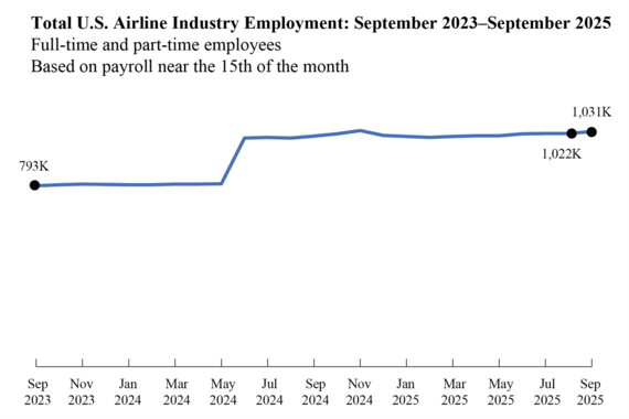 Line chart showing Total U.S. Airline Industry Employment from September 2023 to September 2025