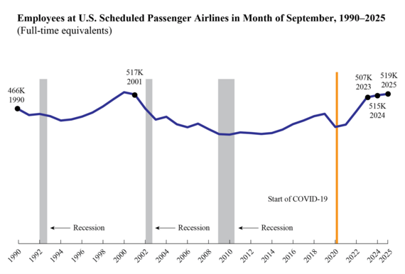 Employees at U.S. Schedules Passenger Airlines in Month of September 1990-2025.png