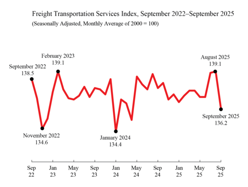 Line chart of Freight Transportation Services Index data starting Sept. 2022 at 138.5 and ending Sept 2025 at 136.2.