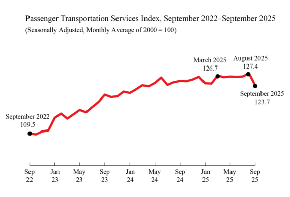 Line chart showing Passenger Transportation Services Index data starting Sept. 2022 at 109.5 and ending Sept. 2025 at 123.7.