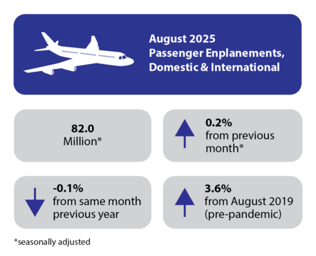 August 2025 Passenger Enplanements Domestic and International Infographic