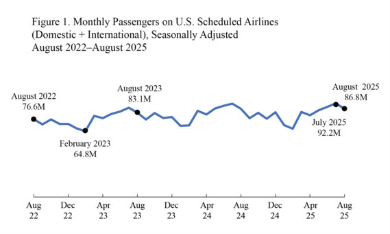 Line chart showing Monthly passengers on U.S. scheduled airlines_Domestic and International August 2022 through August 2025