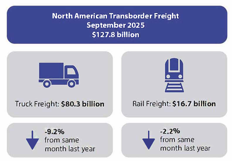 North American Transborder Freight Sept. 2025 $127.8B. Truck $80.3B down 9.2% and Rail $16.7 down 2.2% since same month last yr.