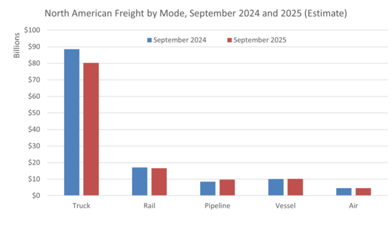 Freight by Mode estimate comparison of Sept. 2024 and Sept. 2025, modes about the same in 2024. Though Truck had almost $10B more in 2024.