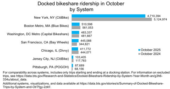 Bar chart of Docked bikeshare ridership in Oct 2025 by System. NYC highest 4.7M-2025, 5.1M-2024. Pittsburgh lowest 88K-2025, 68K-2024.