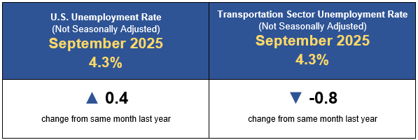 Sept. 2025 Transportation sector unemployment rate (not seasonally adjusted): 2025 4.3% up 0.4 and 2024, 4.3% down -0.8 from same month last yr