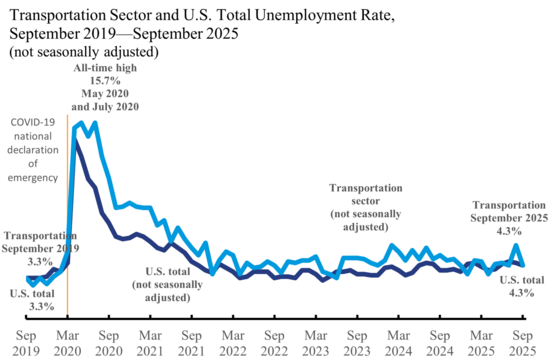 Line chart showing 3.3% for total U.S. in September 2019 and 4.3% total U.S. in September 2025.