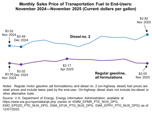 Line chart showing Monthly Sales Price of Transportation Fuel to End Users November 2024 through November 2025