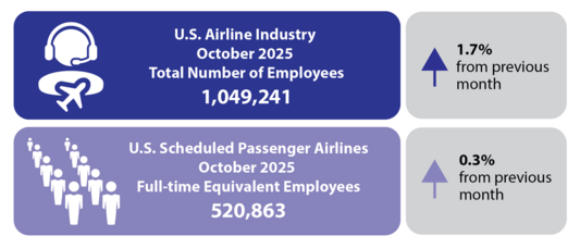 U.S. Airline Industry October 2025 Total Number of Employees (1,049,241) up 1.7% from previous month and 520, 863 full-time equivalent employees