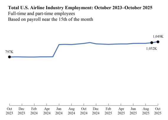 Line chart showing Total U.S. Airline Industry Employment from October 2023 to October 2025