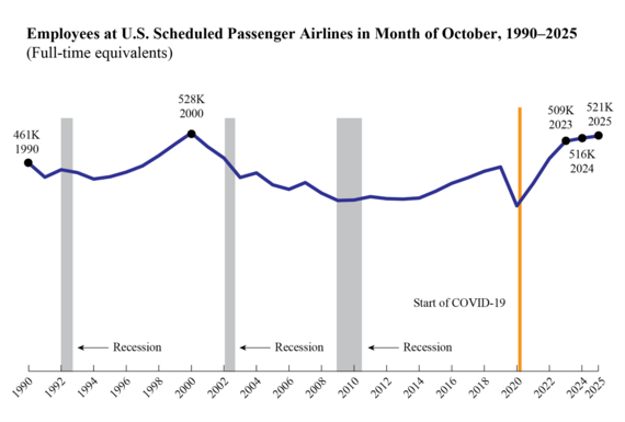 Employees at U.S. Schedules Passenger Airlines in Month of October 1990-2025: 1990 (461k), 2001 (528k), 2023 (509k), 2024 (516k), 2025 (521k)