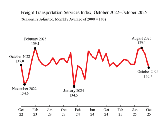 Line chart of Freight Transportation Services - Oct 2022: 137.0, Nov 2022: 134.6, Feb 2023:139.1, Jan 2024:134.5, Aug 2025:139.1, Oct 2025:136.7
