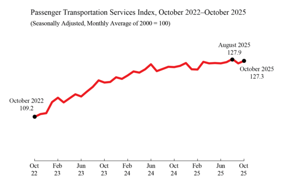 Line chart showing Passenger Transportation Services Index Octoberr 2022 through October 2025
