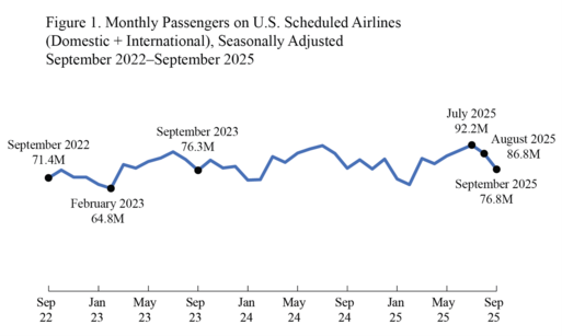 Line chart showing Monthly passengers on U.S. scheduled airlines_Domestic and International September 2022 through September 2025