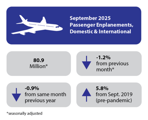 September 2025 Passenger Enplanements Domestic and International: 80.9 million* -1.2% from previous month, -0.9% from Sept 2024, 5.8% from Sept. 2019