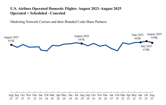 U.S. airlines operated domestic flights June 2023 - August 2025: (Aug. 2023-631K) (Aug. 2024-647K) (June 2025-662K) (July 2025-678k) (Aug. 2025-659K)