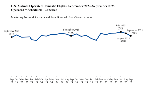 U.S. airlines operated domestic flights in June 2023 - Sept. 2025: (Sept. 2023-597k)(Sept. 2024-618k)(July 2025-678K)(Aug. 2025-659K)(Sept. 2025-618K)