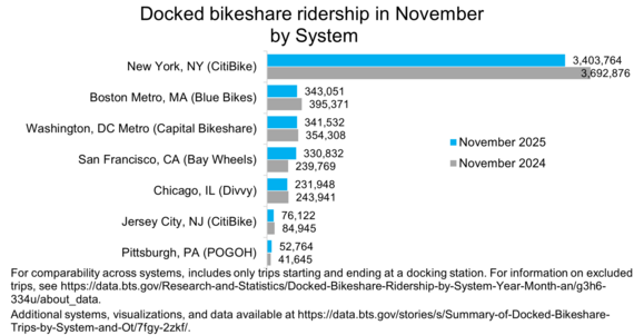 Nov. 2025 Docked bikeshare ridership by System: NY has highest (2025, 3,403,764) (2024, 3,692,876), Pittsburgh has lowest (2025, 52,764)(2024, 41,645)