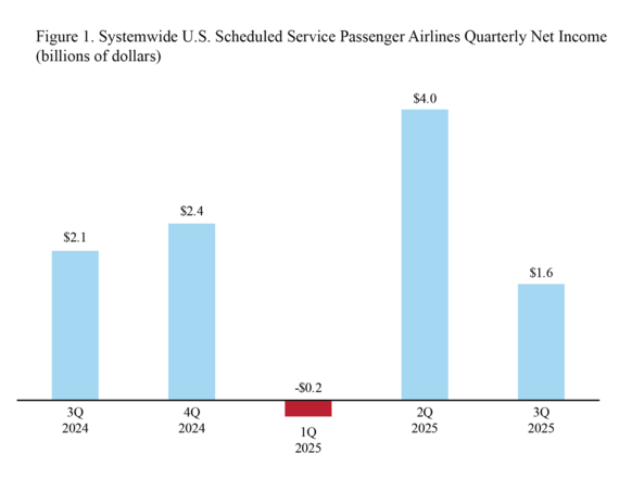 Bar chart showing Systemwide U.S. Scheduled Service Passenger Airlines Quarterly Net Income in 3Q 2024 through 3Q 2025