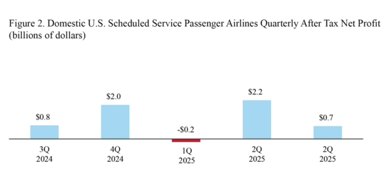 Bar chart showing Domestic U.S. Scheduled Service Passenger Airlines Quarterly After Tax Net Income in 3Q 2024 through 3Q 2025