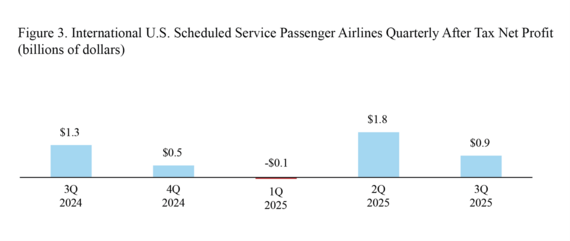Bar chart showing International U.S. Scheduled Service Passenger Airlines Quarterly After-Tax Net Profit in 3Q 2024 through 3Q 2025