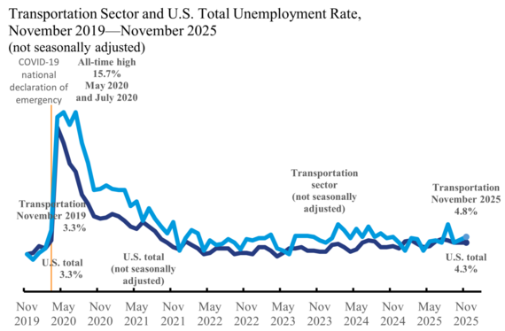 Transportation Sector and Total Unemployment Rate Nov. 2019 Nov. 2025 show: 3.3% for total U.S. in Nov. 2019 and 4.8% total U.S. in Nov. 2025.
