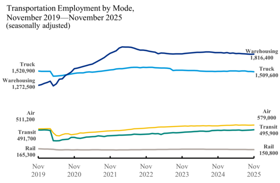 line chart showing Transportation Employment by Mode November 2019-Novemeber 2025