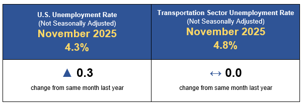 Nov. 2025 not seasonally adjusted U.S, Unemployment Rate 4.3% 0.3 change last yr. transportation sector unemployment 4.8% no change from last yr