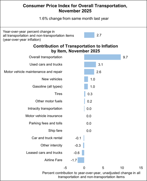 Bar chart showing Consumer Price Index for Overall Transportation in November 2025