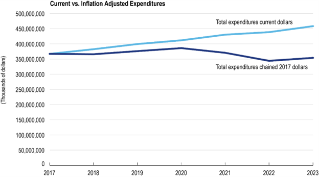 BTS TPFS line chart shows current vs inflation adjusted expenditures hit a peak in 2020 and declined after that..
