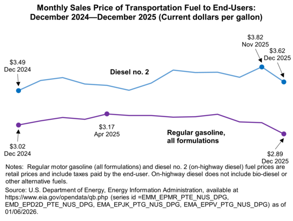 Line chart showing Monthly Sales Price of Transportation Fuel to End Users December 2024 through December 2025