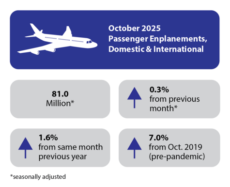 October 2025 Passenger Enplanements 81.0 million* up 0.3% from previous month *Seasonally adjusted