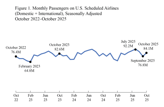 Line chart showing Monthly passengers on U.S. scheduled airlines Domestic and International October 2022 through October 2025