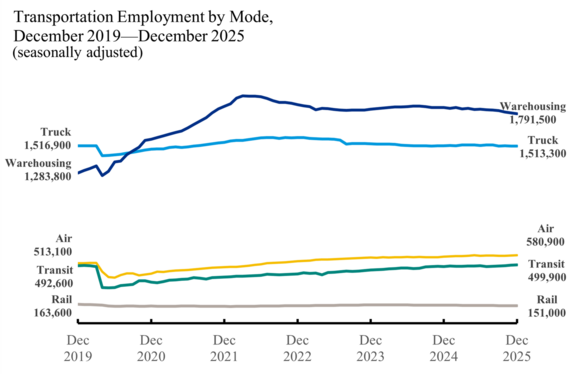Line chart showing Transportation Employment by Mode December 2019_December 2025