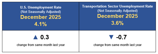 December 2025: U.S. Unemployment Rate (not seasonally adjusted) 4.1% and Transportation Sector Unemployment Rate 3.6%.