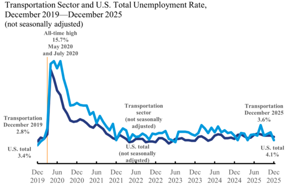 Line chart Transportation Sector and U.S Sector and Total Unemployment Rate December 2019-December 2025