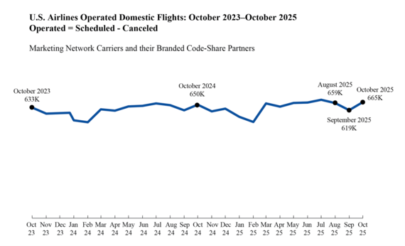 Line chart of U.S. airlines operated domestic flights in Oct. 2023 through Oct. 2025: 10/23-633K, 10/24-650K, 8/25-659K, 09/25-619K, and 10/25-665K