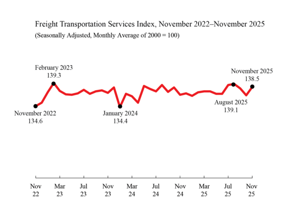Line chart showing Freight Transportation Services November 2022 through November 2025