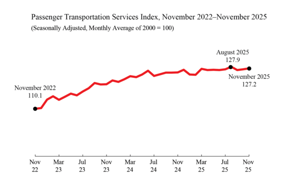 Line chart showing Freight Transportation Services November 2022 through November 2025