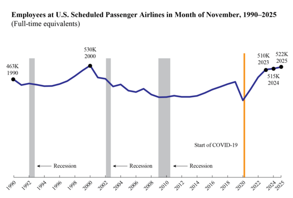 Employees at U.S. Schedules Passenger Airlines in Month of November 1990-2025: 1990 (461k), 2001 (528k), 2023 (509k), 2024 (516k), 2025 (521k) 