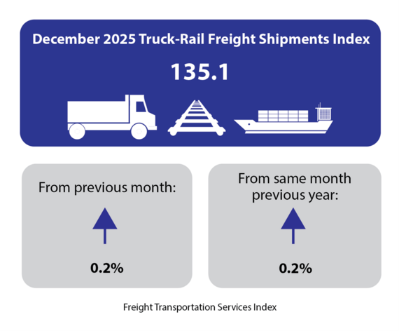 December 2025 Truck-Rail Freight Shipments Index: 135.1, up previous month: 0.2% and up 0.2% from same month previous year