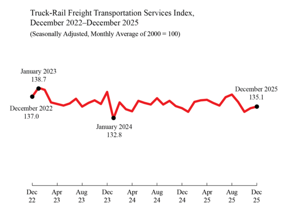 Line chart showing Truck-Rail Freight Transportation Services Index December 2022 through December 2025