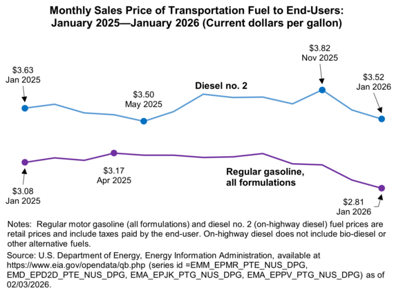 Line chart Monthly Sales Price of Transportation Fuel to End Users Jan. 2025 thru Jan. 2026: Diesel no. 2: 01/26-$3.52. Regular gasoline: 1/26-$2.81