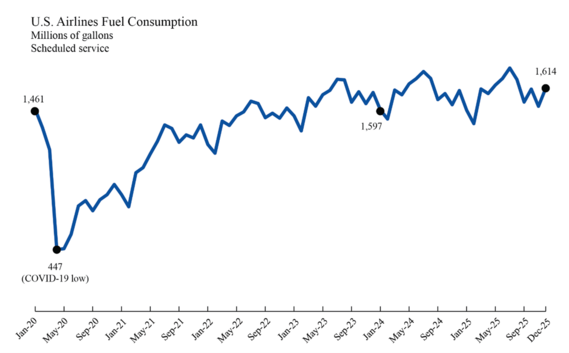 line chart showing U.S. Airlines' Fuel Consumption millions of gallons Schedule service for December 2025