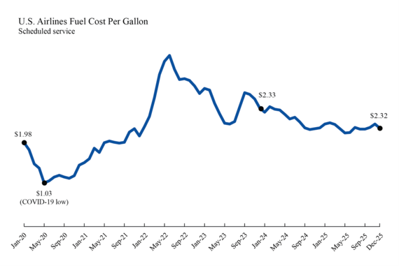 Line chart showing U.S. Airlines Fuel Cost per Gallon in January 2020 through December 2025: Jan 2020 ($1.98) and Dec 2025 ($2.32)