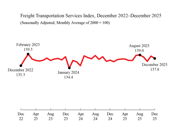 December 2025 Freight Shipment Index Infographic: 137.8 down -0.6% from previous month and up 0.4% from same time previous year