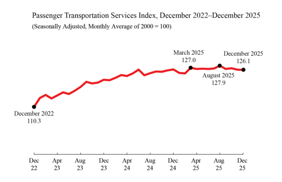 Line chart showing Passenger Transportation Services Index December 2022 through December 2025