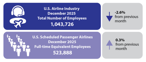 U.S. Airline Industry December 2025 Total Number of Employees (1,043,726) up -2.6% from previous month and 523,888 full-time equivalent employees.