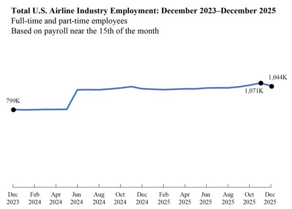 Line chart showing Total U.S. Airline Industry Employment from December 2023 to December 2025: 12/23 (799k) 10/25 (1,071K) 12/25 (1.044K)