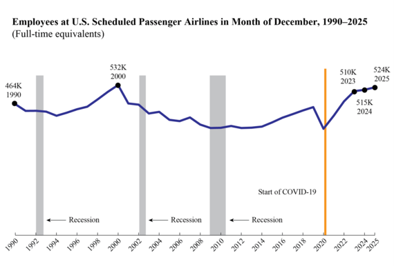 Employees at U.S. Schedules Passenger Airlines in Month of December 1990-2025: 1990 (464k), 2001 (532k), 2023 (510k), 2024 (515k), 2025 (524k)